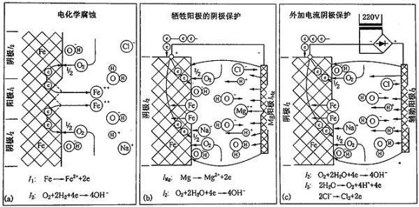 鎂合金犧牲陽極板除垢的化學(xué)原理是什么？